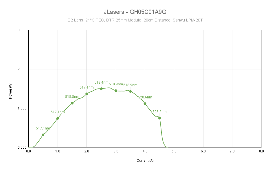 GH05C01A9G (700mW 520nm)