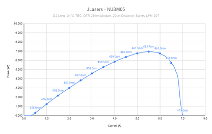 NUBM05 (3.75W 455nm)