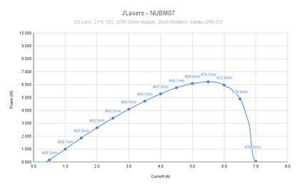 NUBM07 (4W 465nm)